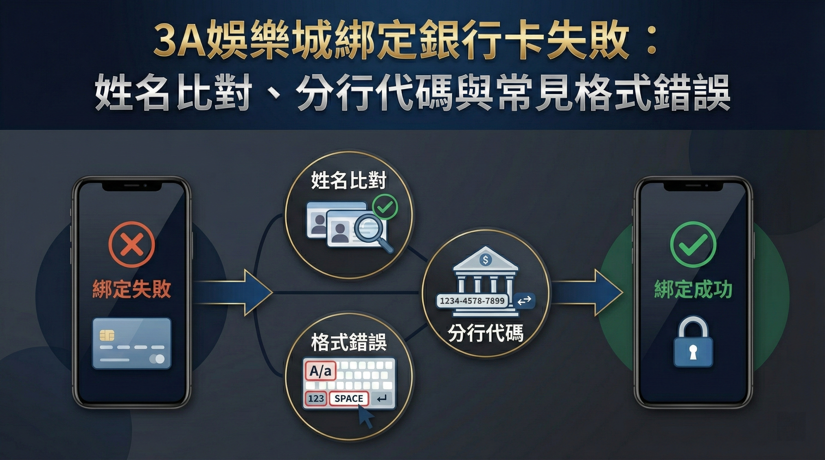 3A娛樂城綁定銀行卡失敗排解：圖解姓名比對、分行代碼與格式錯誤三大常見原因與解決流程